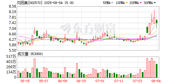 配资可信股票配资门户 贝因美：8月4日回购公司股份486400股